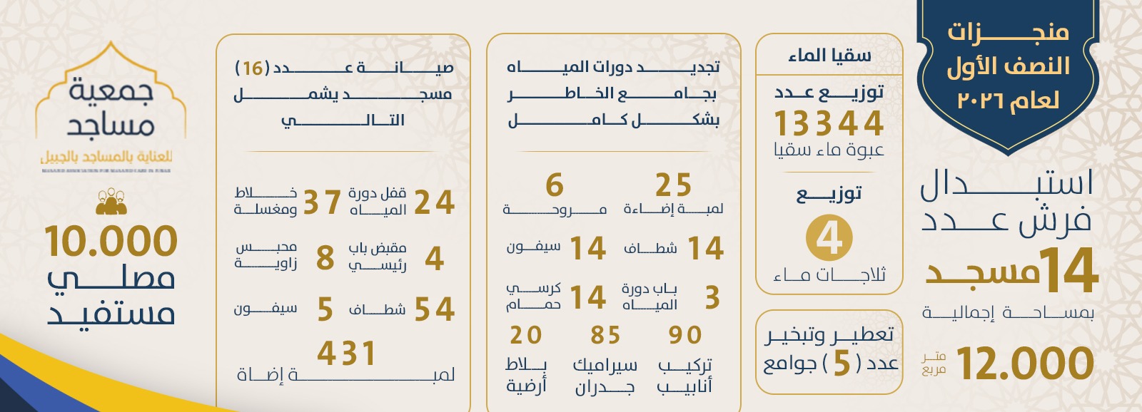 جمعية مساجد للعناية بالمساجد بالجبيل