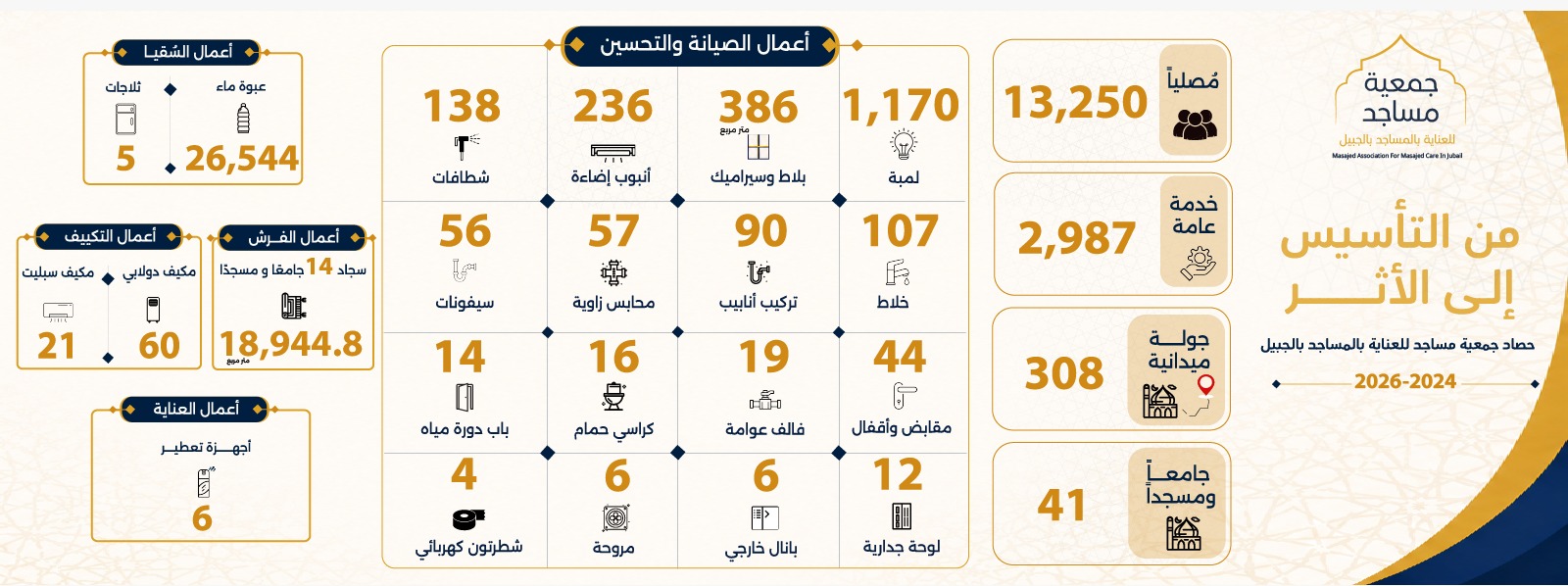 جمعية مساجد للعناية بالمساجد بالجبيل